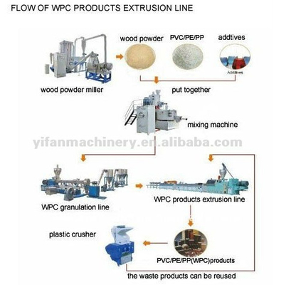 Wood Plastic Profile Extrusion Line , Conical Twin Screw Extruder